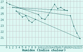 Courbe de l'humidex pour Cap de la Hve (76)