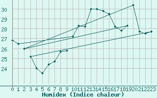 Courbe de l'humidex pour Leucate (11)