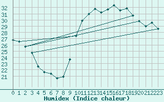 Courbe de l'humidex pour Istres (13)