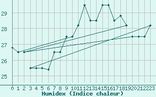Courbe de l'humidex pour Sal