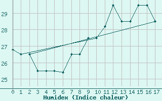Courbe de l'humidex pour Sal