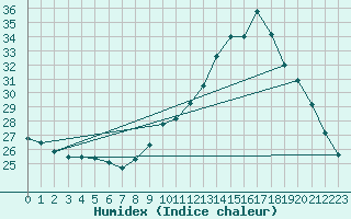 Courbe de l'humidex pour Albi (81)