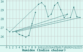 Courbe de l'humidex pour Cap Bar (66)