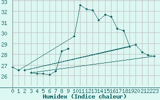 Courbe de l'humidex pour Ste (34)