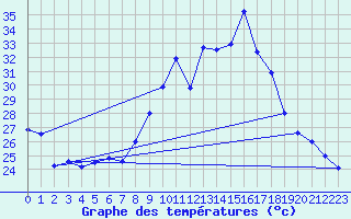 Courbe de tempratures pour Figari (2A)