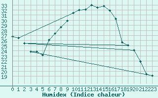Courbe de l'humidex pour Moldova Veche