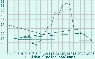 Courbe de l'humidex pour Le Luc (83)