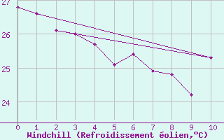 Courbe du refroidissement olien pour Morada Nova