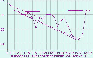Courbe du refroidissement olien pour Taiarapu-Est
