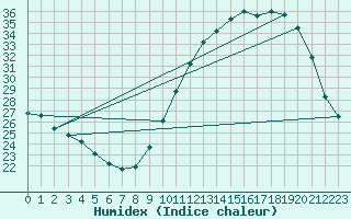 Courbe de l'humidex pour Corsept (44)