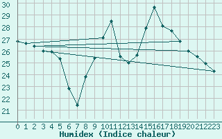 Courbe de l'humidex pour Valence (26)