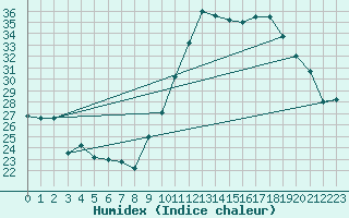 Courbe de l'humidex pour Cap Ferret (33)