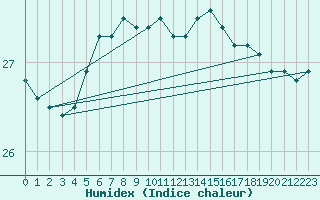 Courbe de l'humidex pour Hadera Port