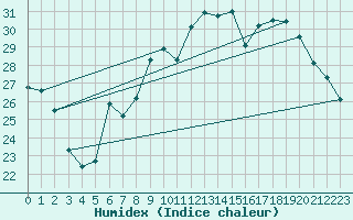 Courbe de l'humidex pour Bremerhaven