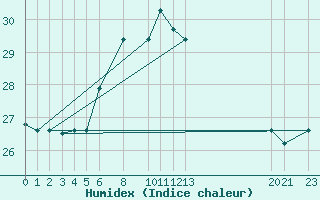 Courbe de l'humidex pour Big Bend