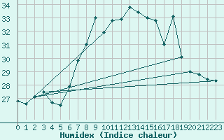 Courbe de l'humidex pour Cap Mele (It)