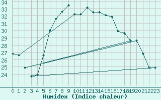 Courbe de l'humidex pour Lecce