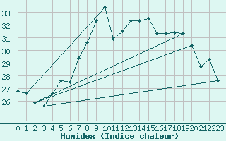 Courbe de l'humidex pour Al Hoceima