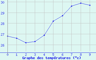 Courbe de tempratures pour Iles Glorieuses