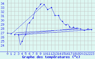 Courbe de tempratures pour Akrotiri