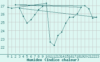 Courbe de l'humidex pour Dijon / Longvic (21)