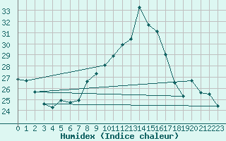 Courbe de l'humidex pour Vigna Di Valle