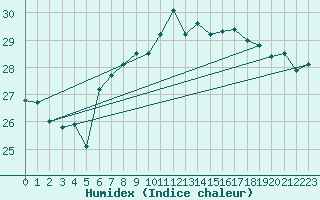 Courbe de l'humidex pour Adra