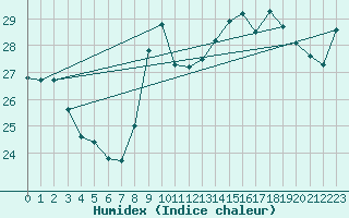 Courbe de l'humidex pour Ste (34)