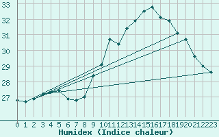 Courbe de l'humidex pour Biscarrosse (40)