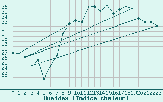 Courbe de l'humidex pour Calvi (2B)