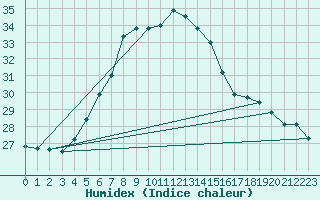 Courbe de l'humidex pour Istanbul Bolge