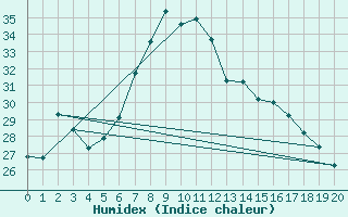 Courbe de l'humidex pour Leipzig