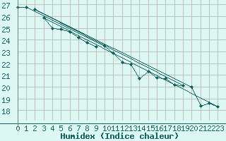 Courbe de l'humidex pour Campo Bom