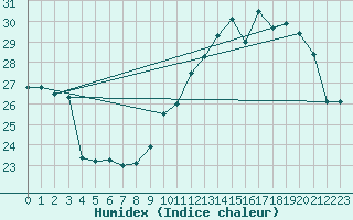 Courbe de l'humidex pour Cerisiers (89)