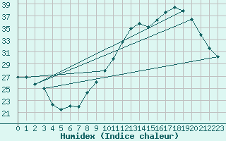 Courbe de l'humidex pour Montlimar (26)