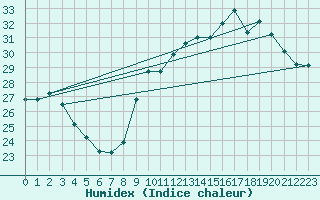 Courbe de l'humidex pour Biarritz (64)