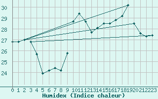 Courbe de l'humidex pour Biarritz (64)