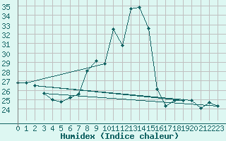 Courbe de l'humidex pour Locarno (Sw)