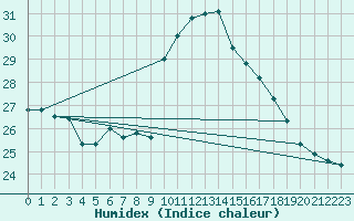 Courbe de l'humidex pour Zumaya Faro