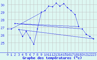 Courbe de tempratures pour Ste (34)