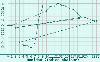 Courbe de l'humidex pour Mlaga Aeropuerto