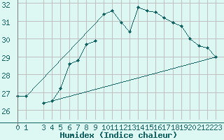 Courbe de l'humidex pour Treviso / Istrana