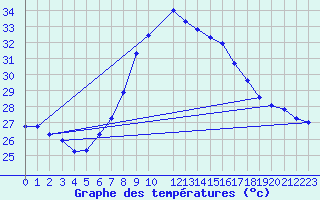 Courbe de tempratures pour Caserta