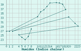 Courbe de l'humidex pour Santa Elena