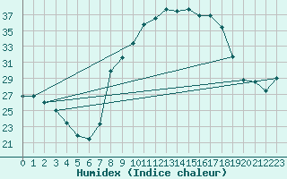 Courbe de l'humidex pour Alajar