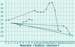 Courbe de l'humidex pour Ste (34)