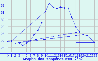 Courbe de tempratures pour Sedom