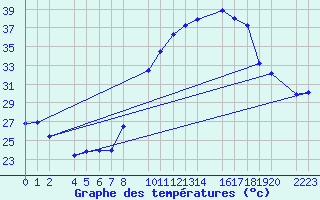 Courbe de tempratures pour Loja