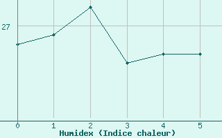 Courbe de l'humidex pour Hachijojima