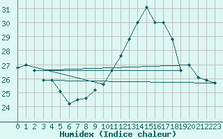 Courbe de l'humidex pour Ile du Levant (83)